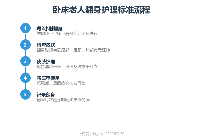 卧床老人压疮怎么预防?出院后居家翻身护理标准与误区 卧床老人压疮怎么预防?出院后居家翻身护理标准与误区